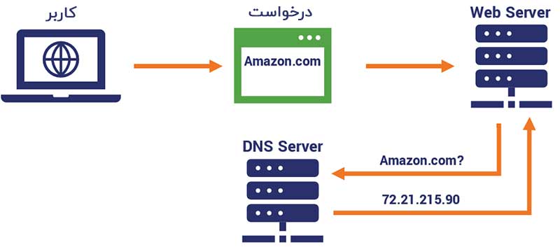 آَشنایی با Dynamic DNS و مزایای آن