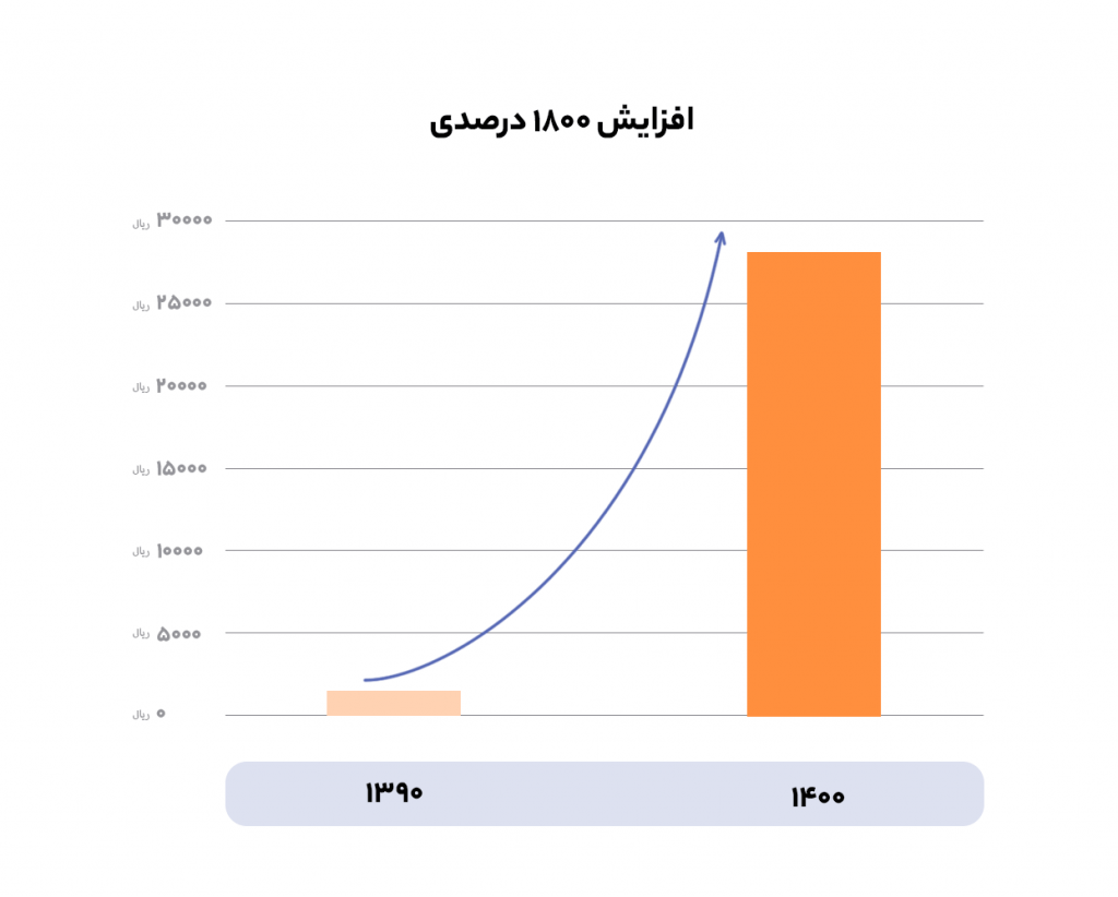 افزایش بی‌سابقه قیمت دامنه com